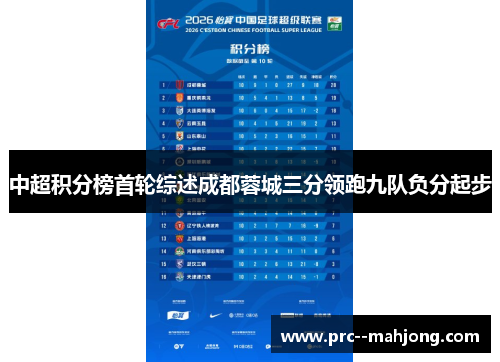中超积分榜首轮综述成都蓉城三分领跑九队负分起步 中超积分榜首轮综述成都蓉城三分领跑九队负分起步